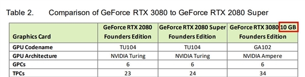 RTX3080 20GB大显存显卡仅有非公版 价格要涨20-30%