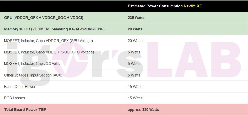AMD RX 6900实实功耗掀秘：整卡最下达355W
