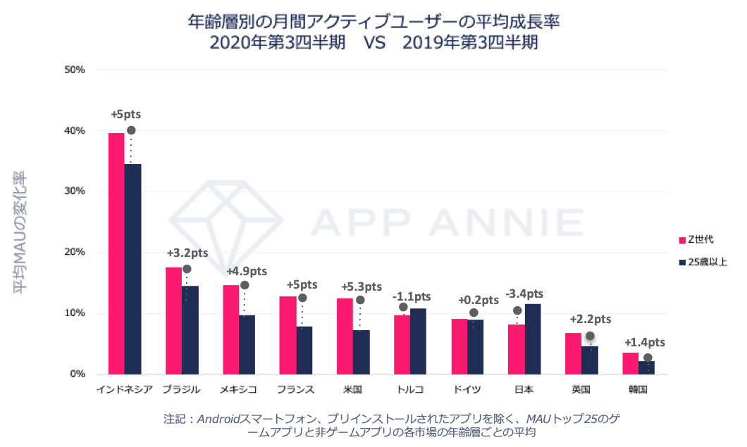 Z世代手机使用情况调查 日本年轻人游戏时间最长