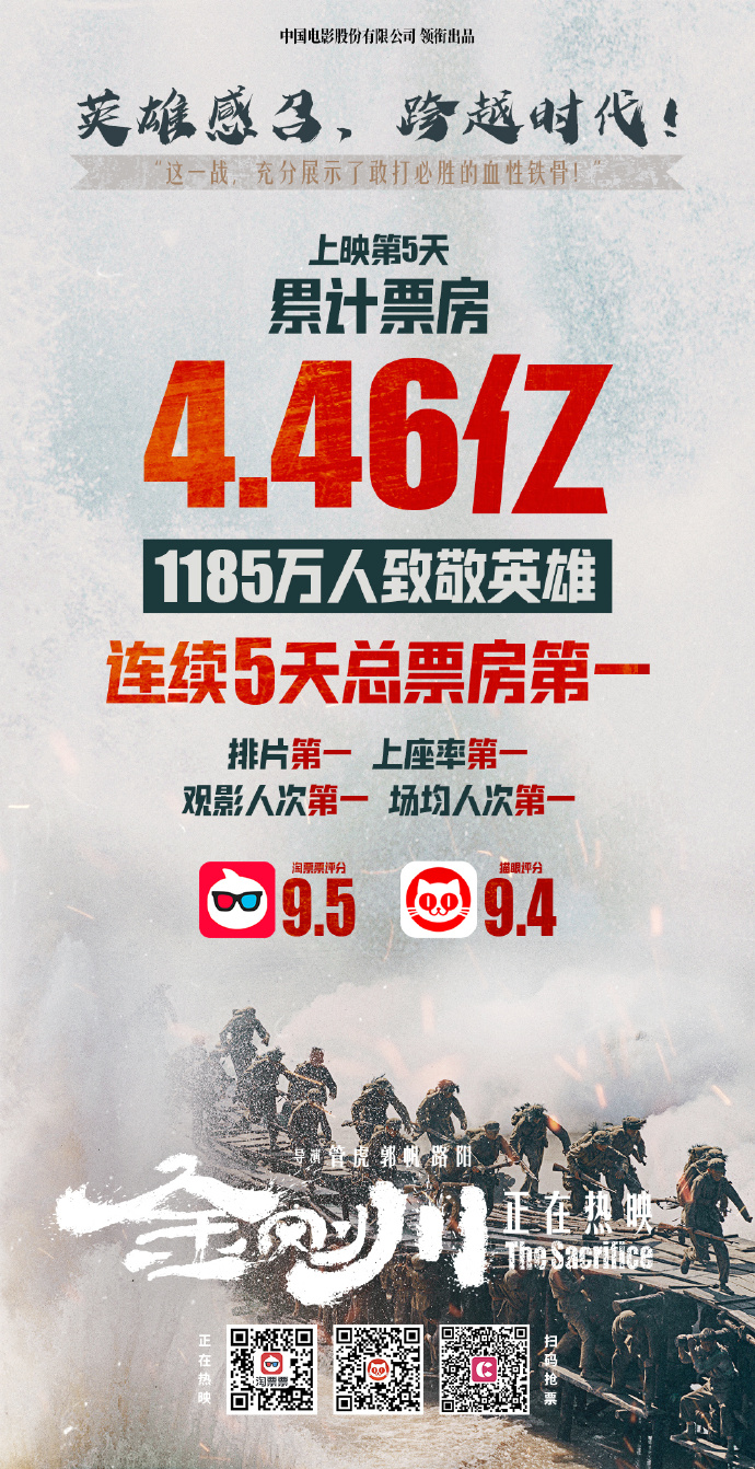 官宣：电影《金刚川》上映第5日累计票房4.46亿