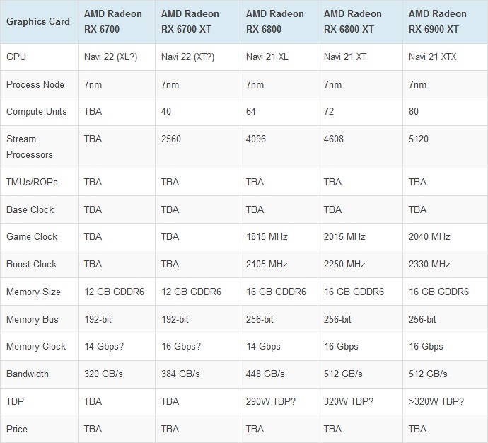 AMD Radeon RX 6800/6800 XT/6900 XT公布