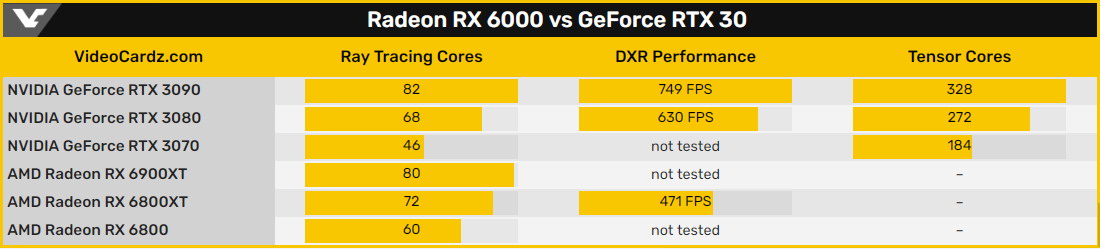 硬件加速光追性能对比 RTX3080领先RX6800XT 33%