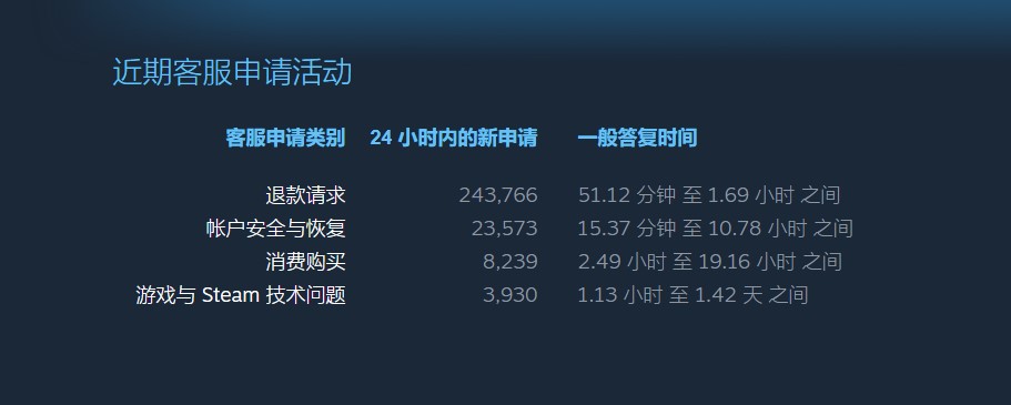 10月底Steam出现退款潮 疑与《赛博朋克2077》跳票有关