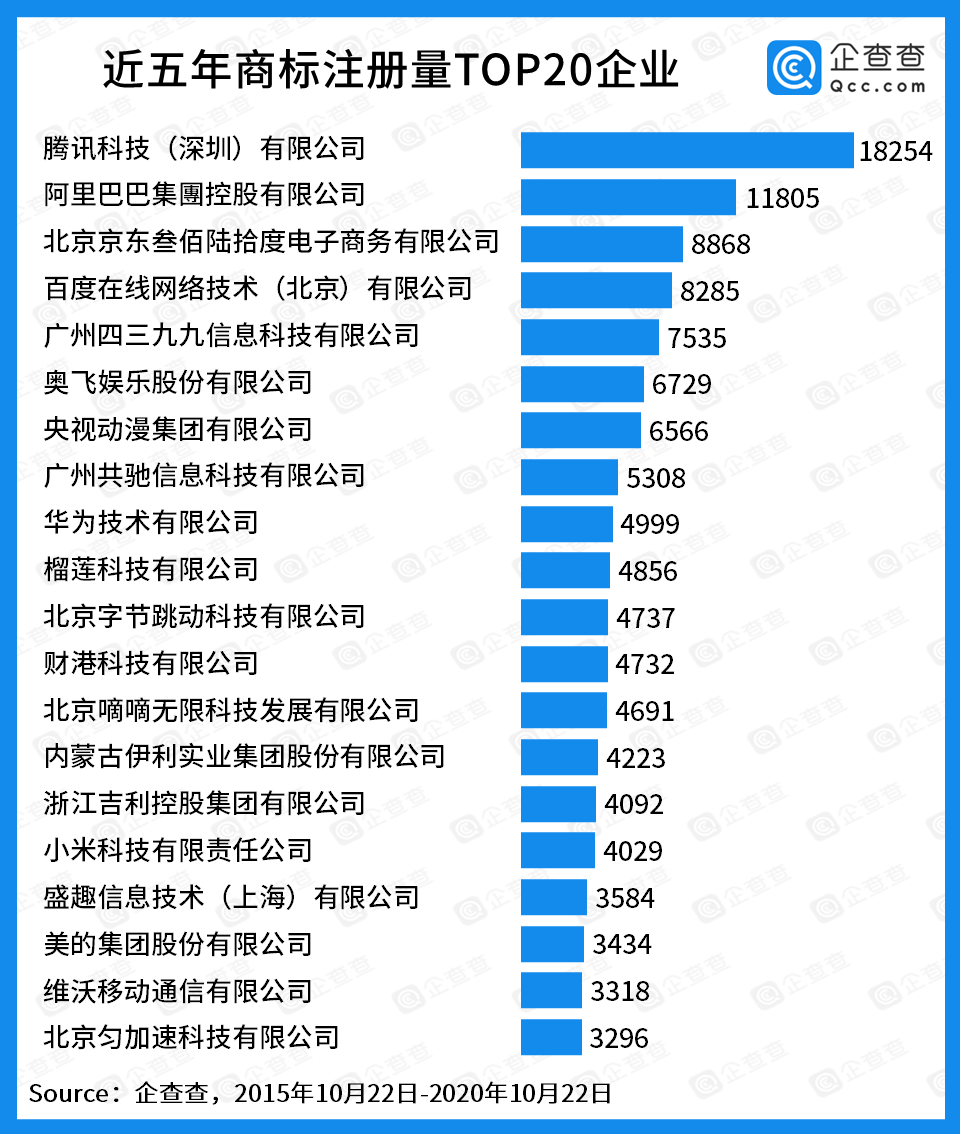 中国商标数目TOP20榜单支布：腾讯阿里京东位列前3