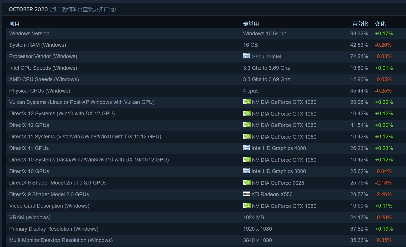 Steam最新10月硬、硬件查询拜访：1060用户量第1