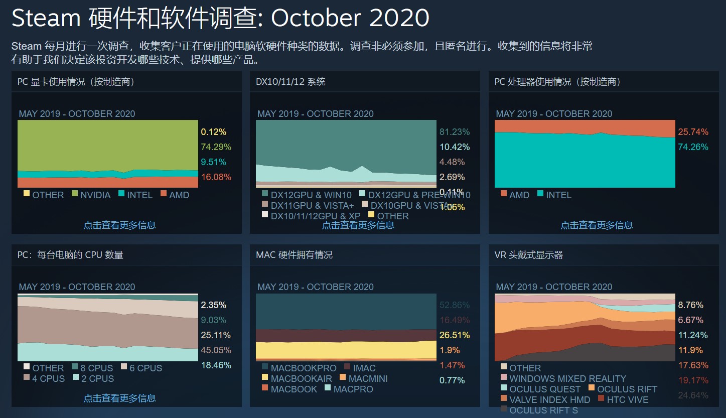 Steam最新10月软、硬件调查：1060用户量第一