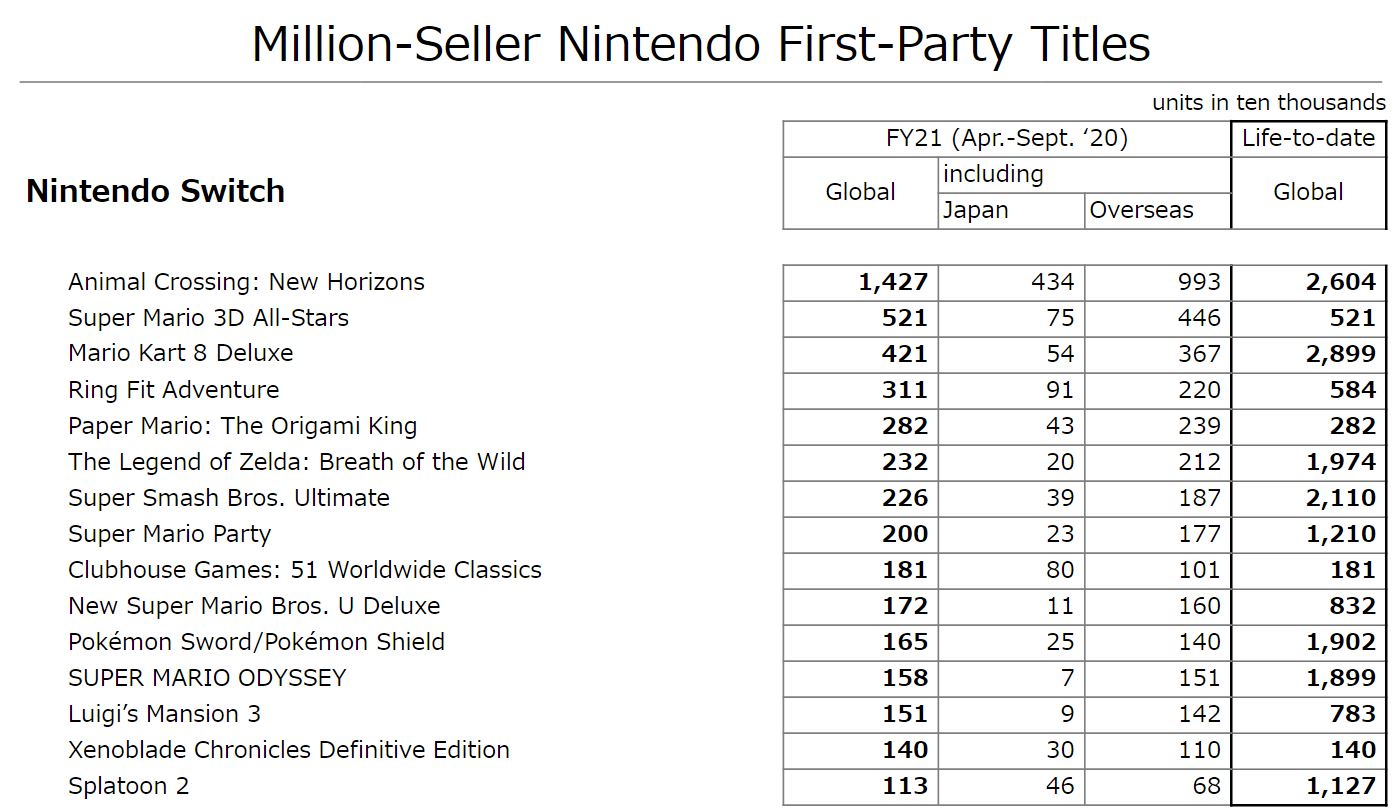 任天堂新一季度财报：Switch全球销量突破6830万