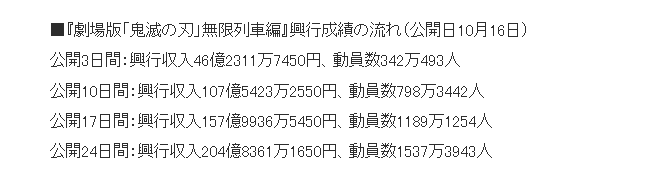 剧场版《鬼灭之刃无限列车篇》票房突破204亿 位列日本影史第五