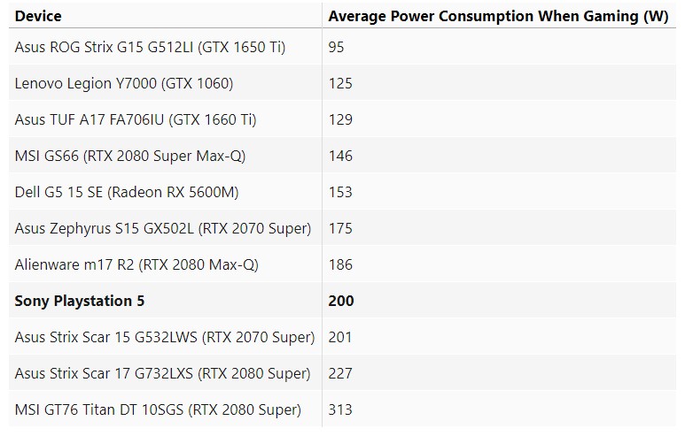 PS5与PS4 Pro、2070s、2080s等功耗对比 峰值200W