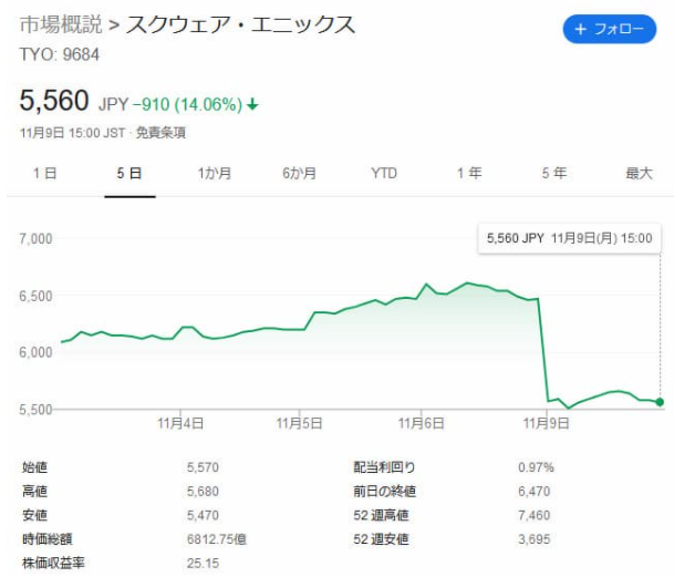 史艾股价远乎直线大年夜幅跌降 《复联》恶梦仍正在收威