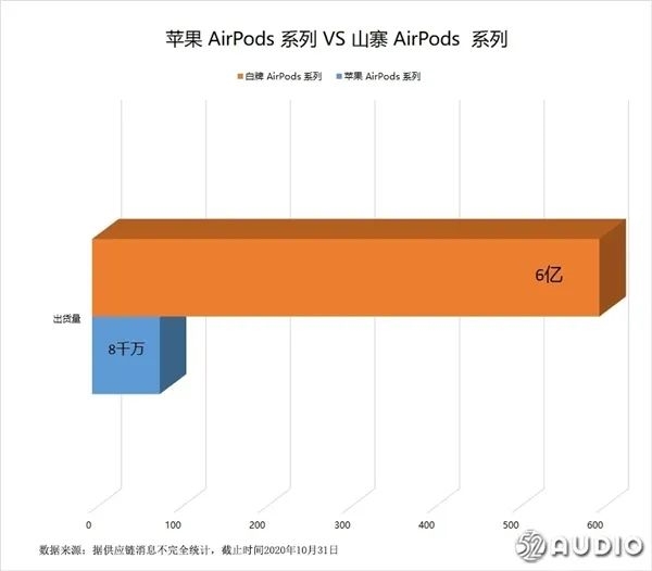 匪窟AirPods2020年出货量已达6亿副 是正版的7倍