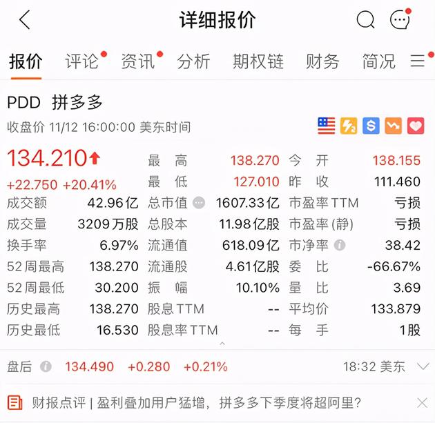 拼多多市值超1600亿好元 超京东成中国第4大年夜互联网公司