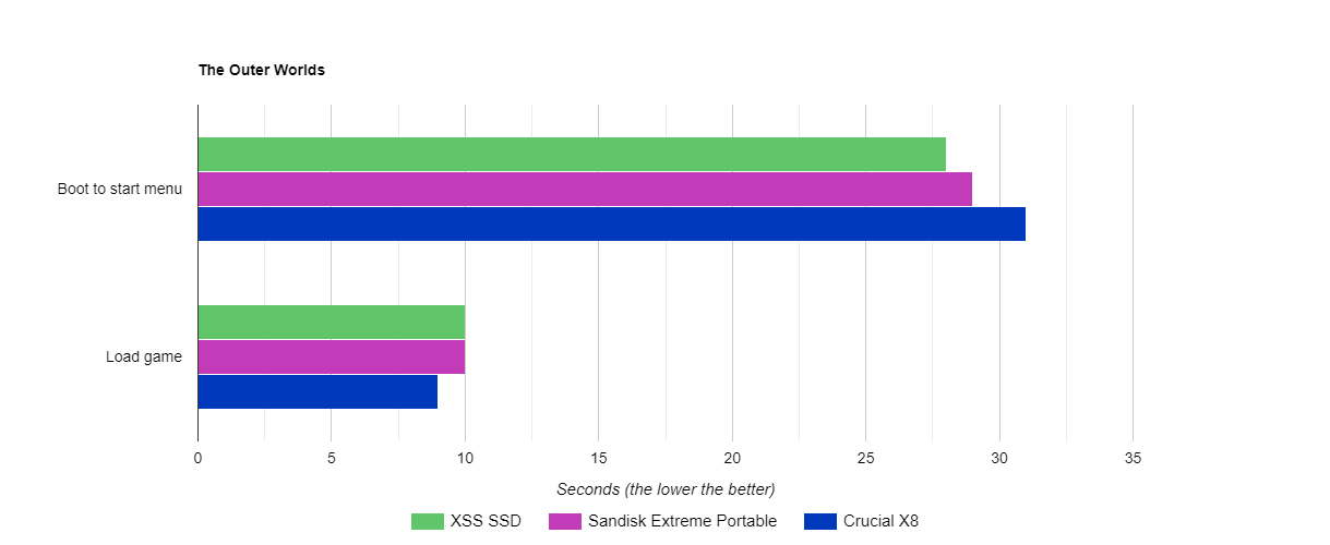 Xbox Series S外接第三方SSD性能测试 结果令人震惊