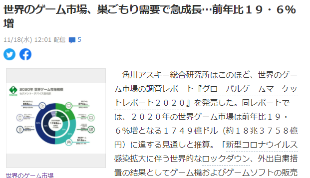 角川调研发布世界游戏市场大数据 2020年总规模剧增19.6%