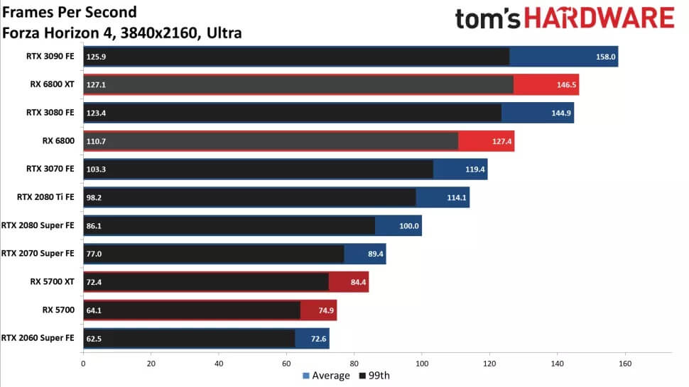 RX 6800XT第三方游戏跑分 在某些光栅化游戏上超过了3090