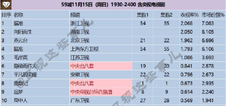 新版《鹿鼎记》2.6分比黄晓明版还低，张一山究竟怎么了？