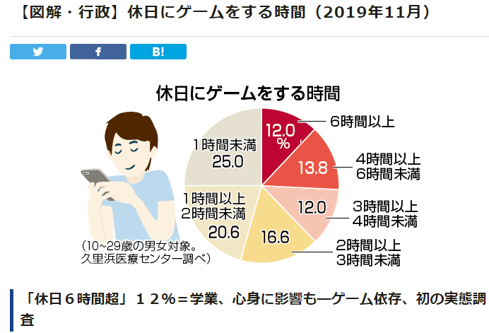 日本游戏沉社调出炉 假日每天超过6小时者占12%