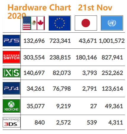 次世代主机最新销量：XSX/S北美反超PS5