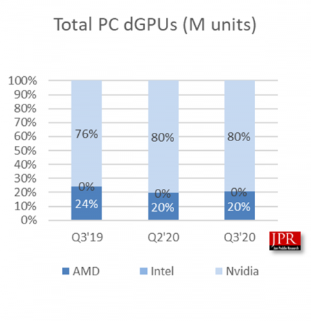 2020年第三季度GPU出货量增长超十年来平均水平