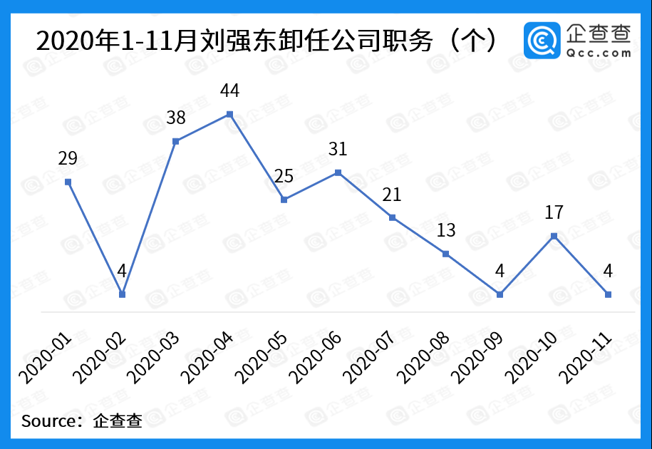 刘强东一年卸任228家公司职务 仍控制超500家公司