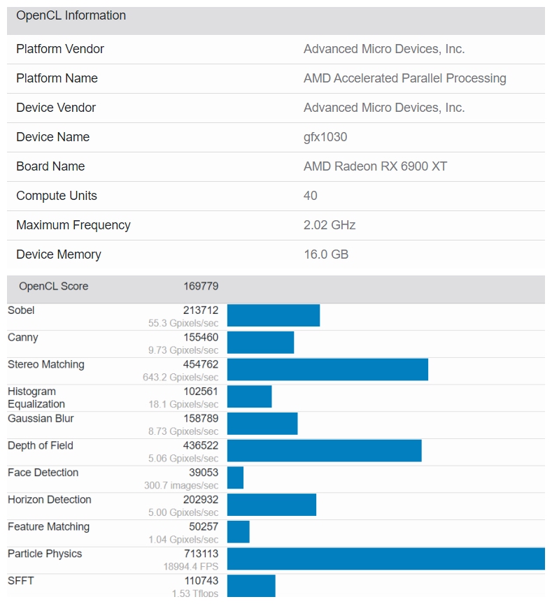 AMD 6900XT跑分曝光：比6800XT快12% 不及RTX3090