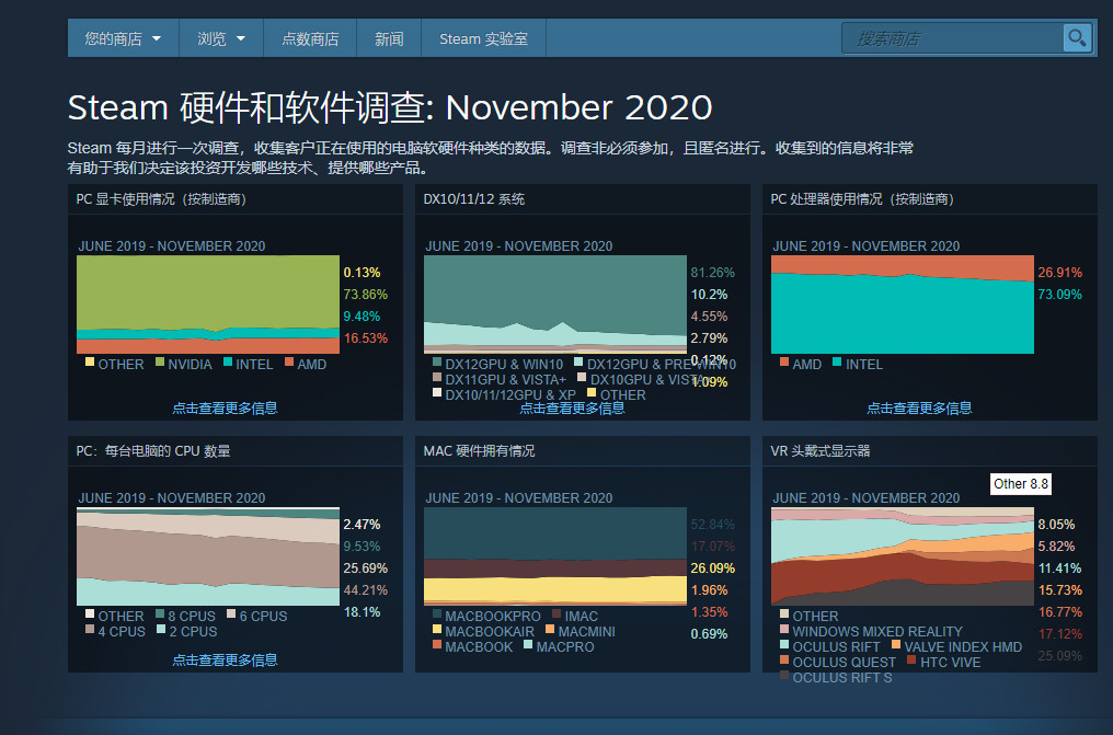 Steam 11月硬件调查 AMD CPU使用率继续攀升