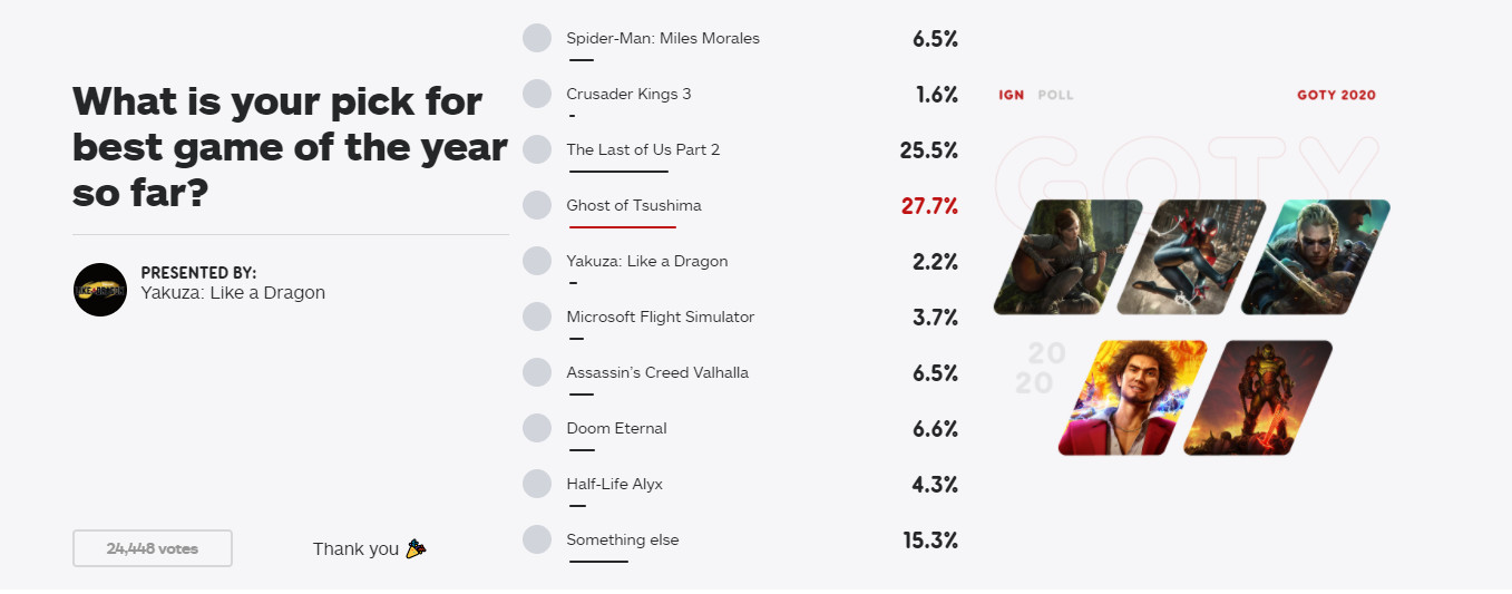 IGN投票“年度游戏”：《对马岛之鬼》1马发先
