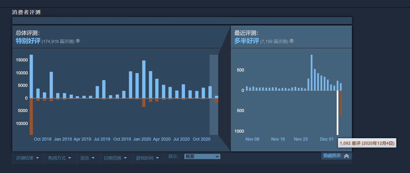 《怪物猎人：世界》Steam版游戏遭受好评轰炸