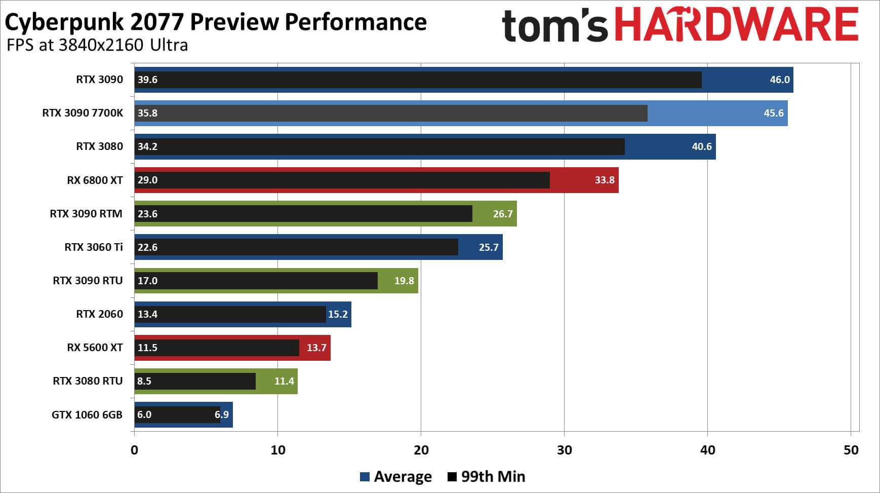 RTX3090运转《赛专朋克2077》4K/最下绘量出法60帧