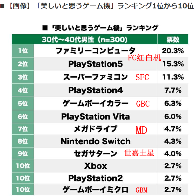 日媒公布最新网友评比最好设念游戏机 PS5只排第两