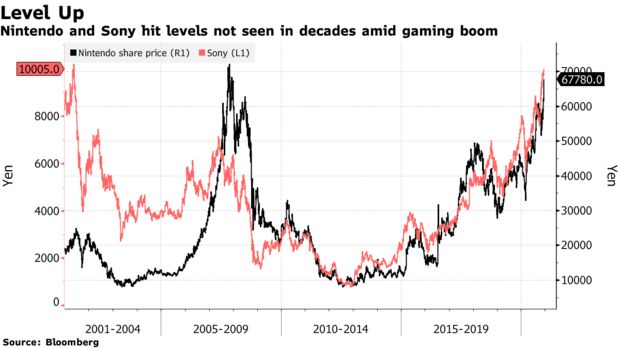 假日季主机市场需求上涨 任天堂和索尼股价创下新高
