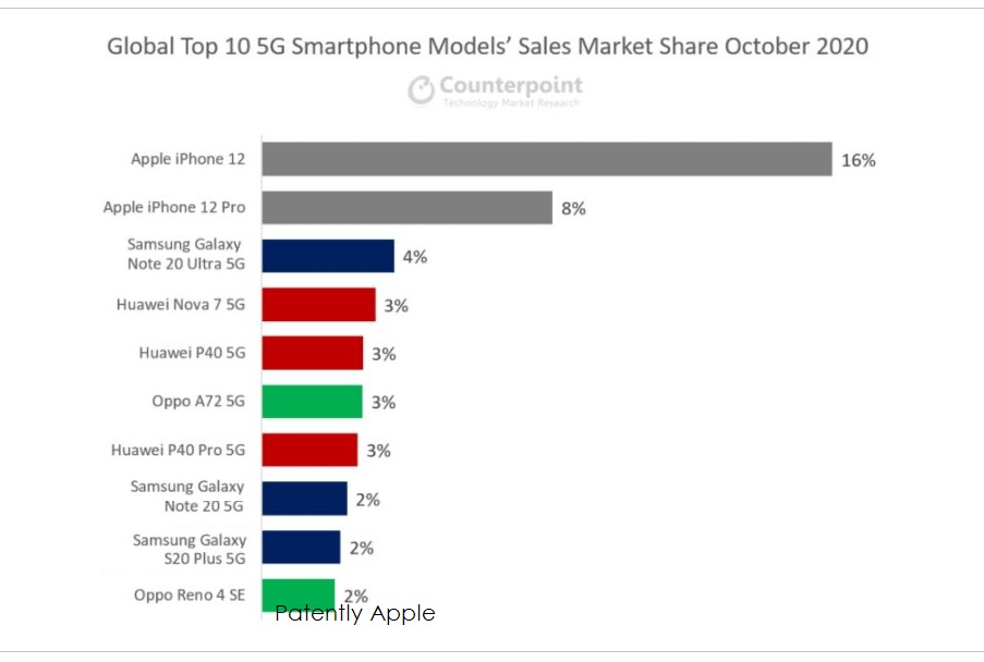 iPhone 12成为10月份最滞销的5G智能足机 市场份额下达16%