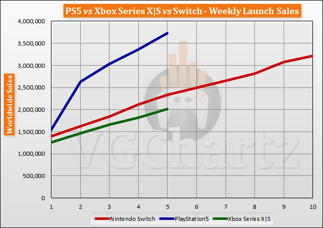 PS5/XSX/Switch齐球销量对比：PS5占市场份额40%