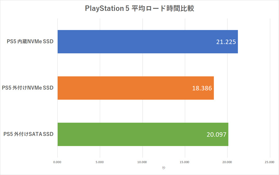 日媒测试：PS5运行PS4游戏 外置SSD明显快于内部SSD