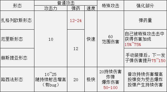 《黑帝斯》狮鹫坚炮各形态属性一览