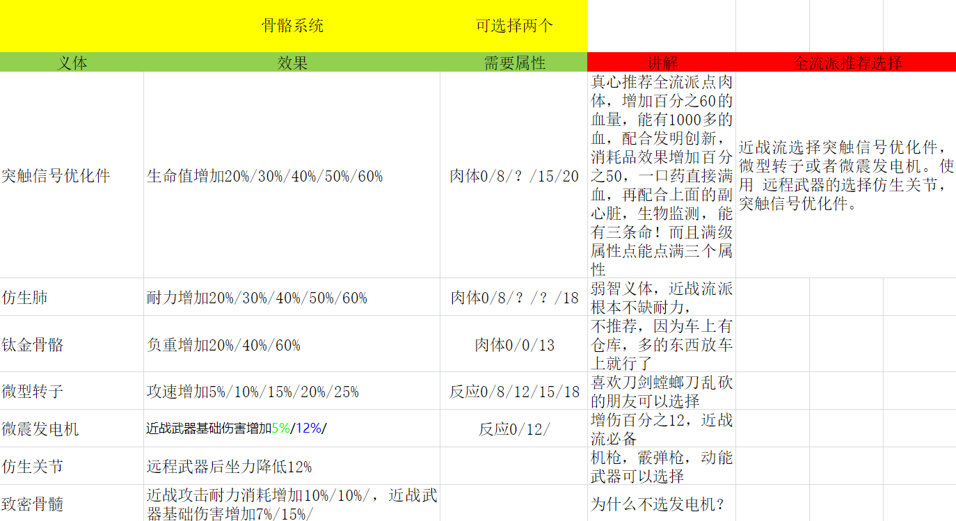 《赛博朋克2077》全骨骼系统义体效果及解析分享