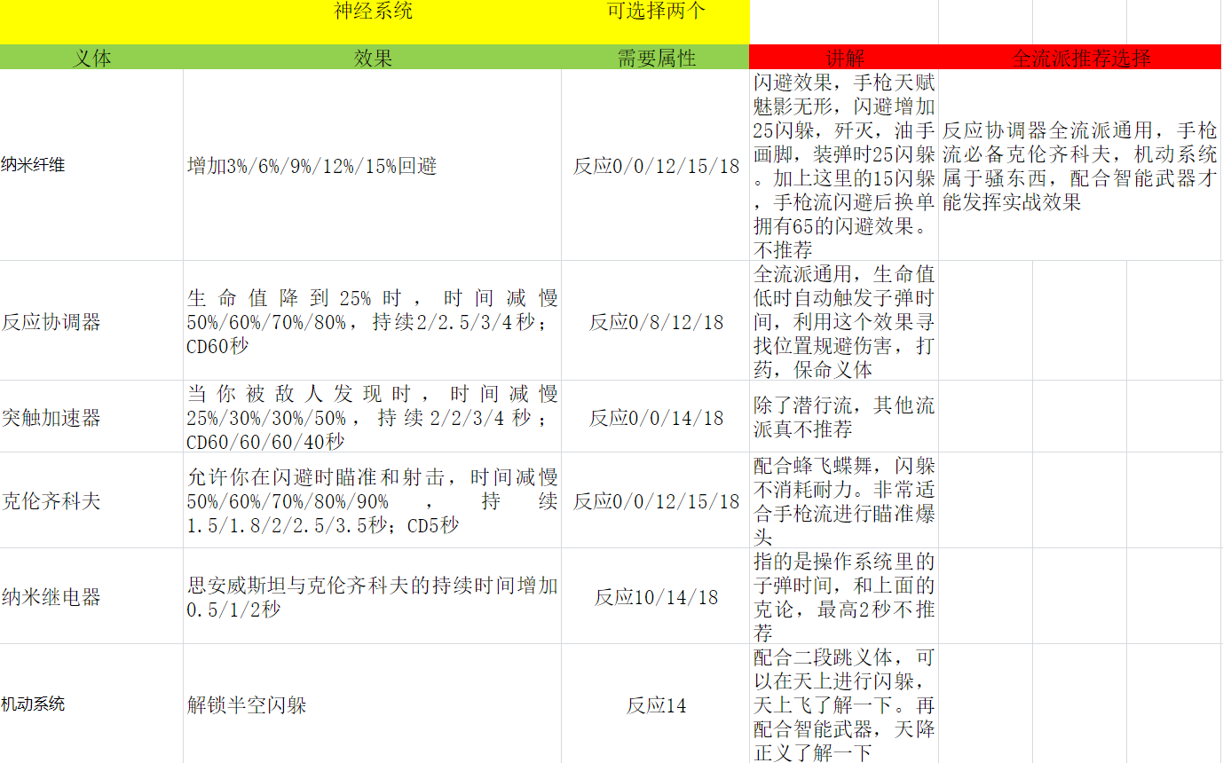 《赛博朋克2077》全神经系统义体效果及解析分享