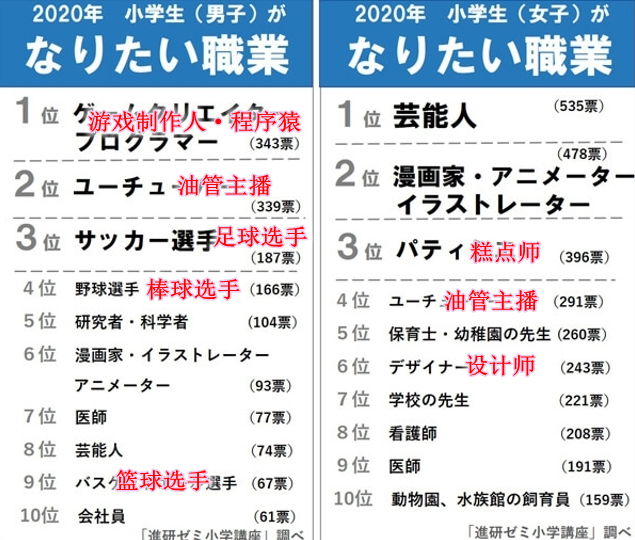 日本最新社调小学生梦想职业公布 游戏制作人登顶