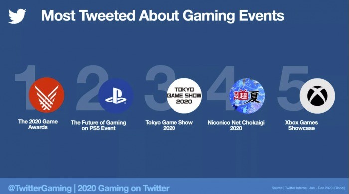 统计数据显示2020年与游戏相关推文超20亿条