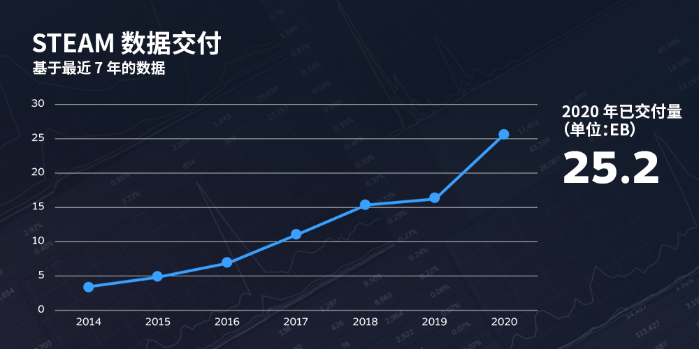 2020年Steam使用人数过多 远程工作和网课带宽受影响