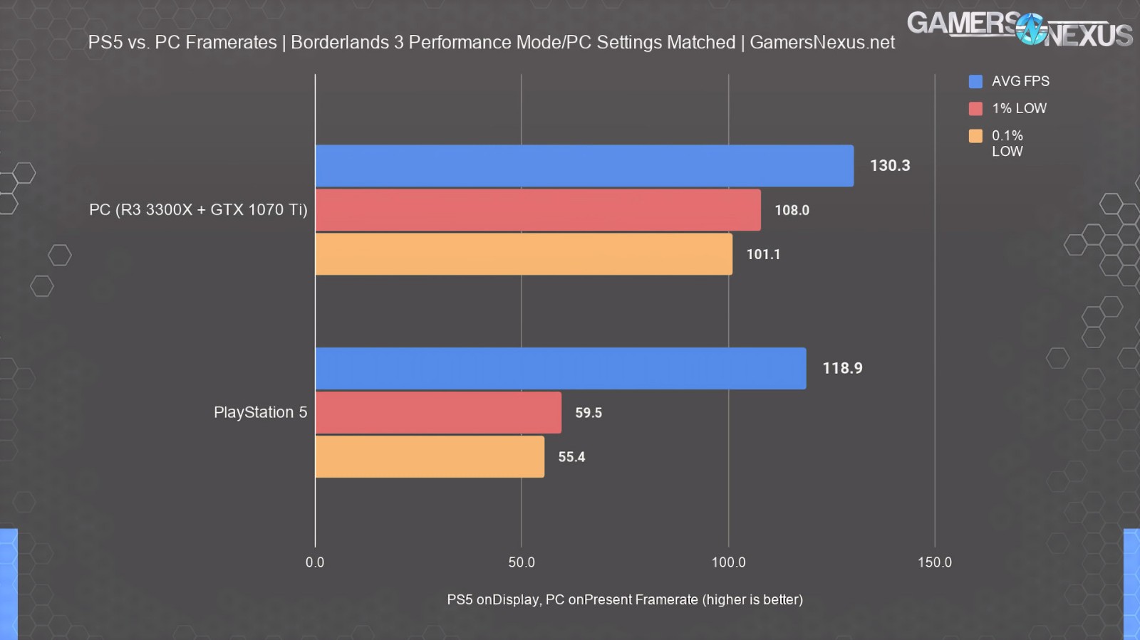 外媒测试PS5性能甚至略低于GTX 1080