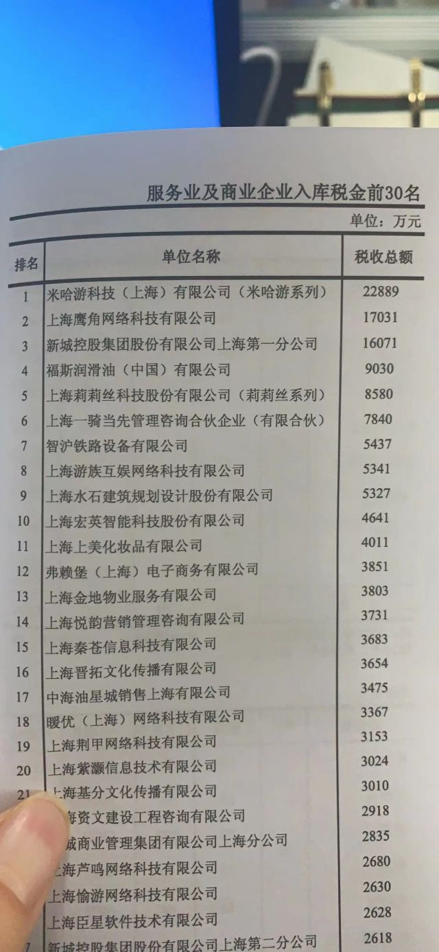 米哈游成上海办事业及商业企业征税金额第1名 征税2.28亿元