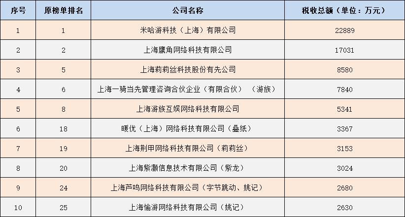 米哈游成上海服务业及商业企业纳税金额第一名 纳税2.28亿元