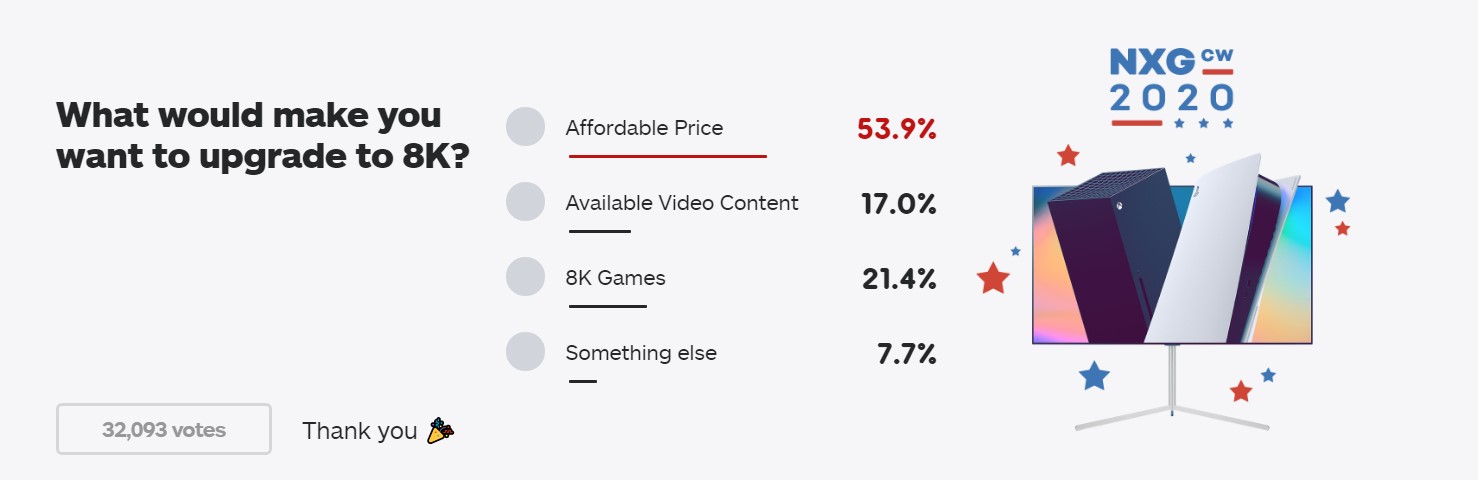 IGN新投票：您升级8K的动力是什么？超半数人选了开适的代价