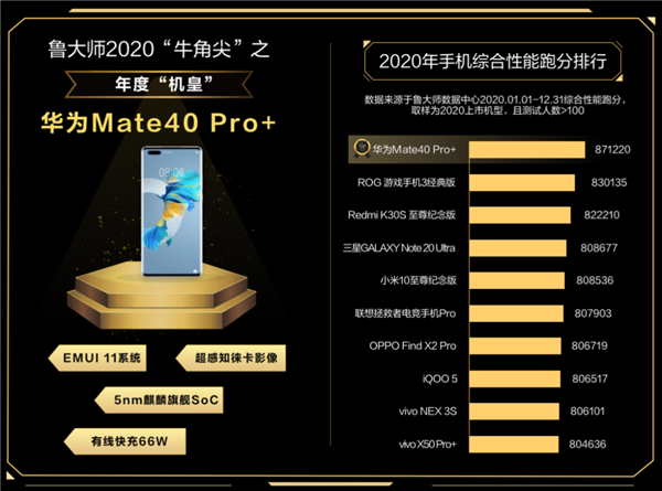鲁大年夜师：华为Mate 40 Pro+登顶年度机皇 骁龙888获年度芯片王