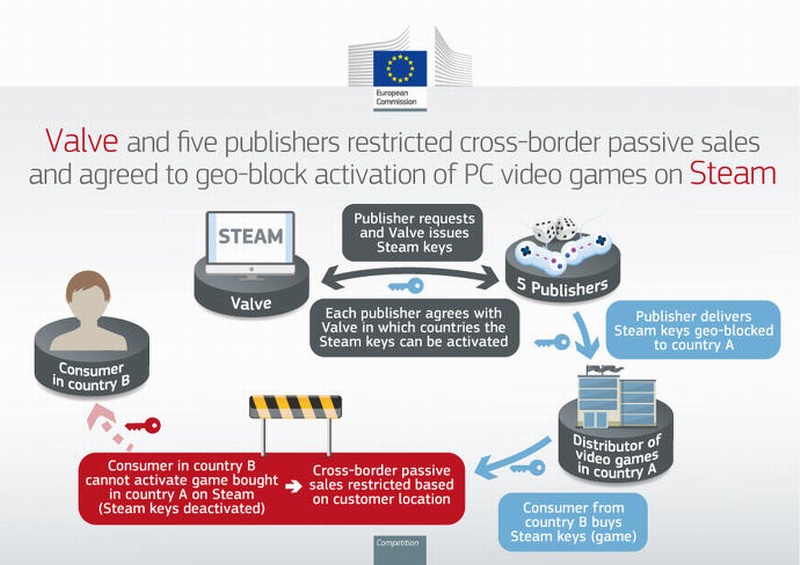 V社等发行商游戏锁区被欧盟重罚 V社表示会坚决上诉