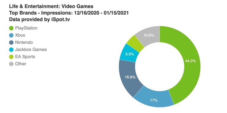 2021年PS5电视告乌占游戏业44% 播放次数达4.357亿次 是Xbox两倍多