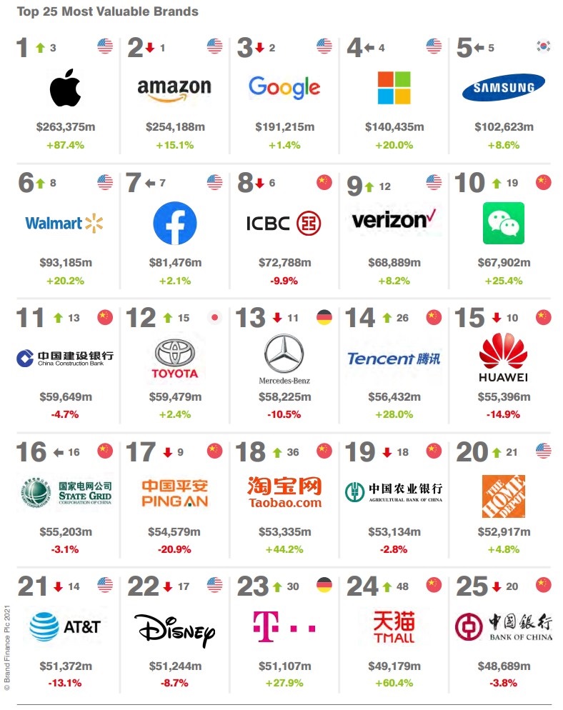 2021年全球品牌价值500强：苹果重夺第1 微信第10 华为第15