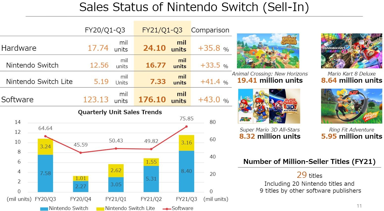 任天堂财报：Switch销量近8000万 北美市场占比41%