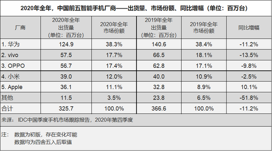 华为2020年出货1.25亿台足机：称霸中国市场 苹果仅第5